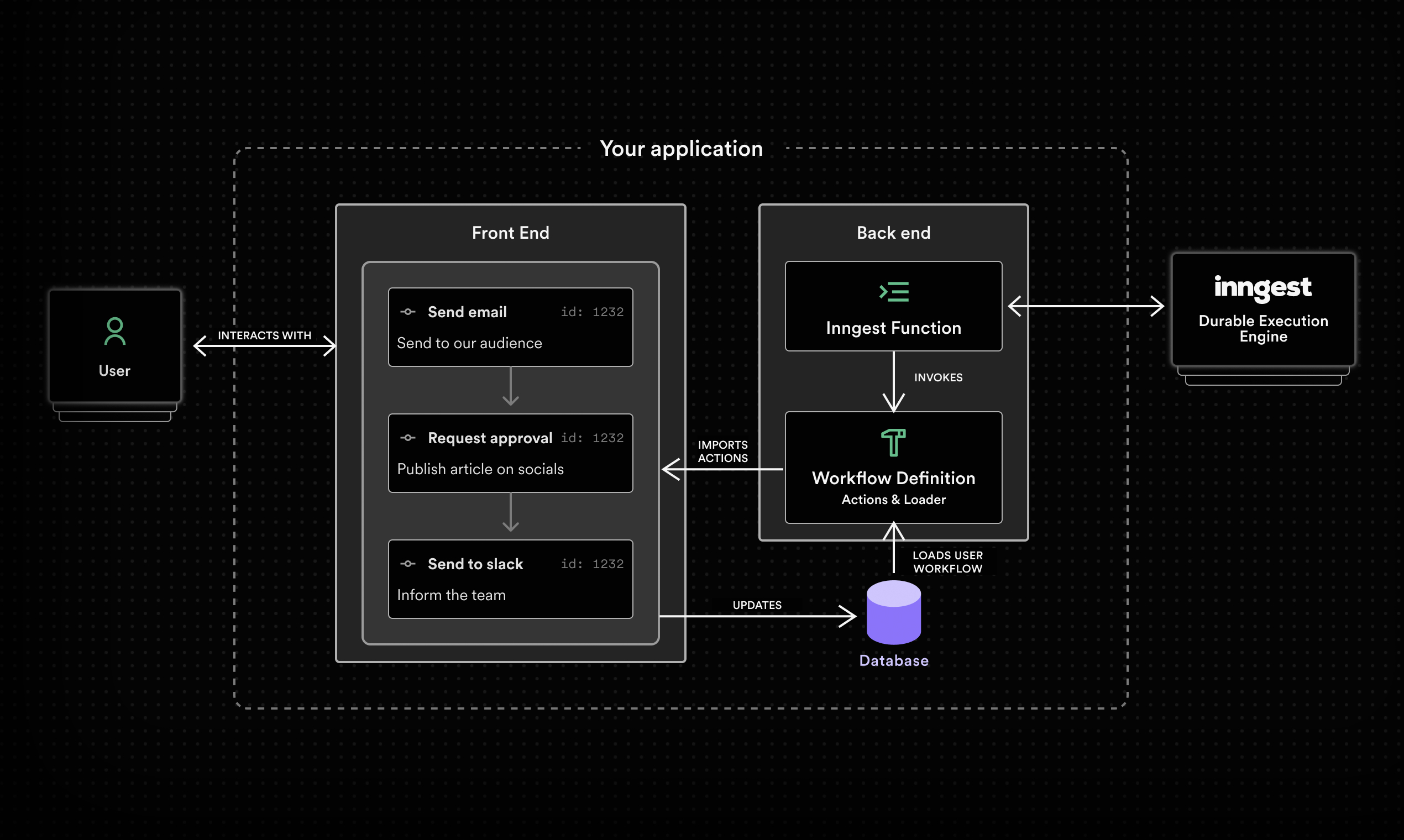 An architecture diagram of an application using Workflow kit