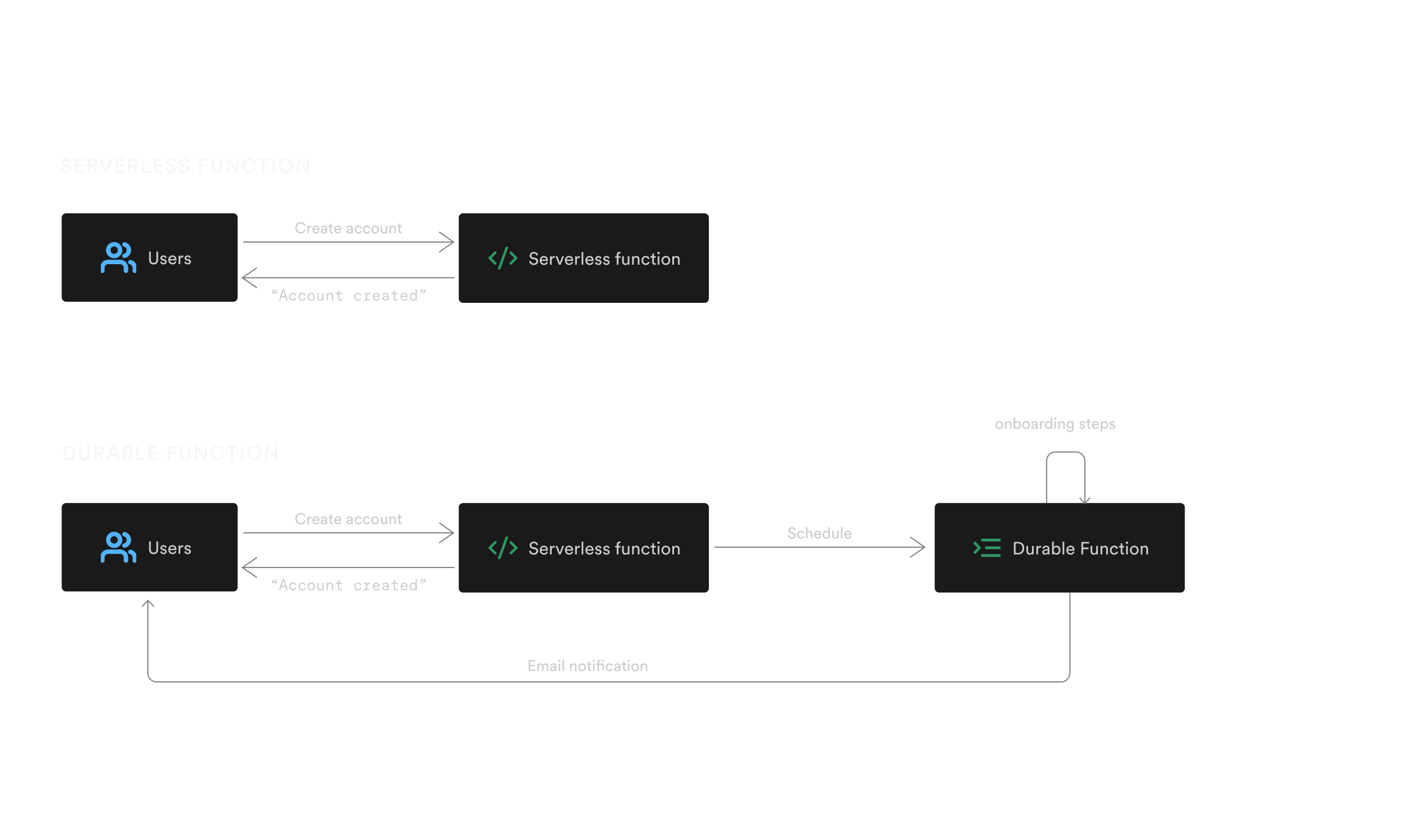 This illustration compares two diagrams. The first shows that a Serverless Function is meant to deal with direct user interactions while the second diagram showcases a Serverless Function calling a Durable Function to handle an onboarding workflow performing multiple steps and sending an email to the end user.