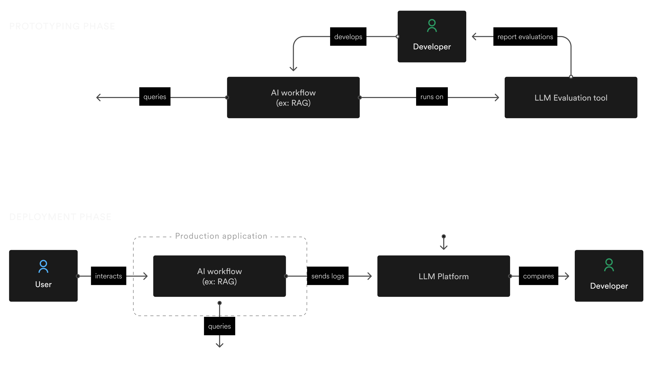 LLM Evaluation enable a quick feedback loop in development and a continuous monitoring in production.